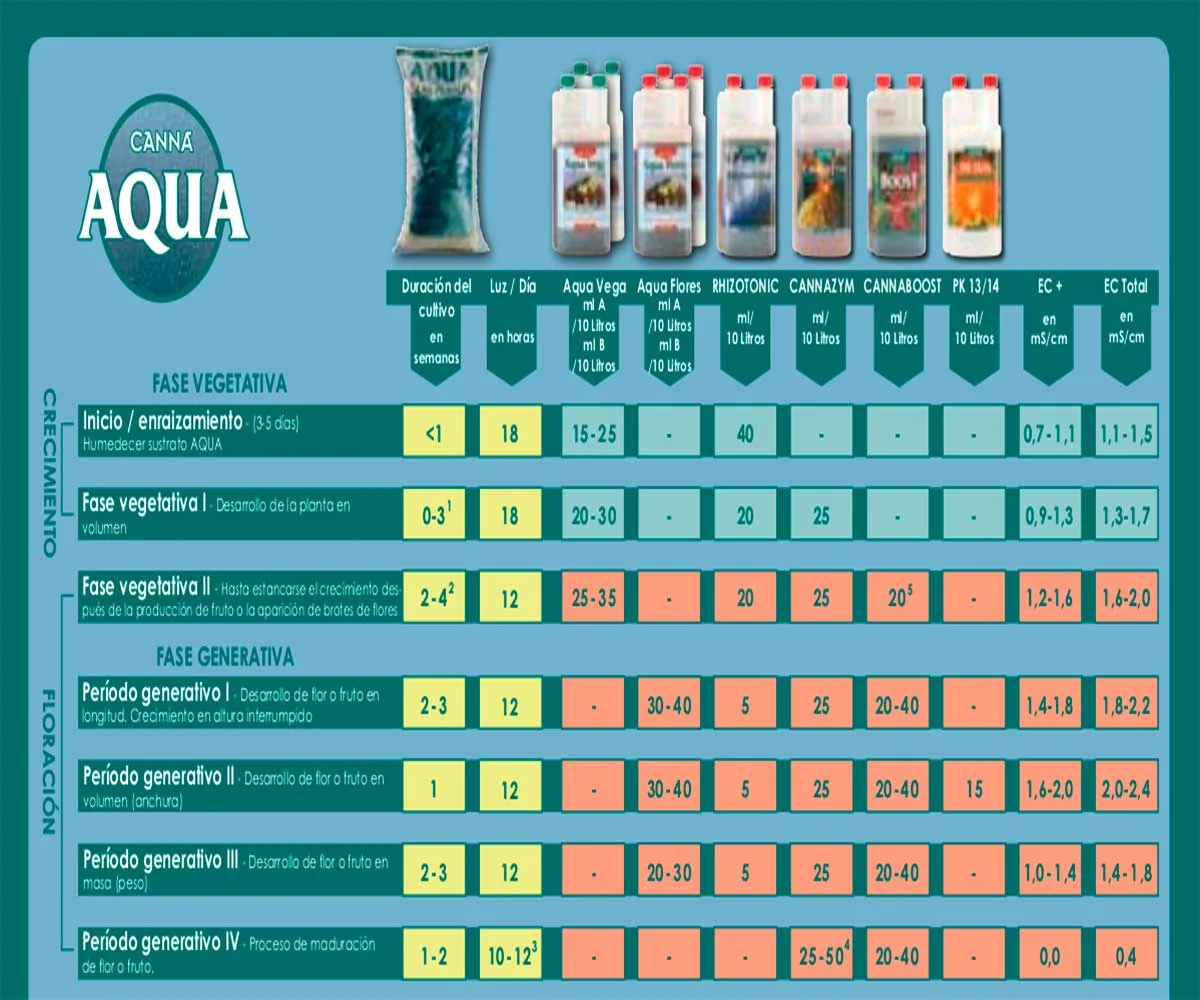Tabla de nutrientes Canna Aqua