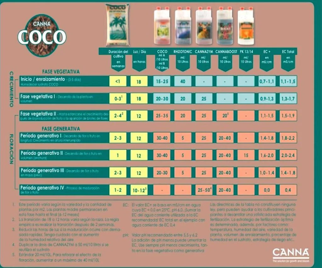 Tabla de nutrientes Canna Coco