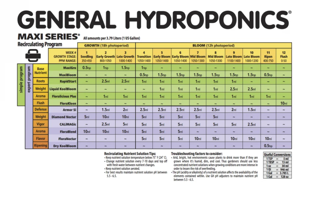 Tabla de nutrientes General hidroponics