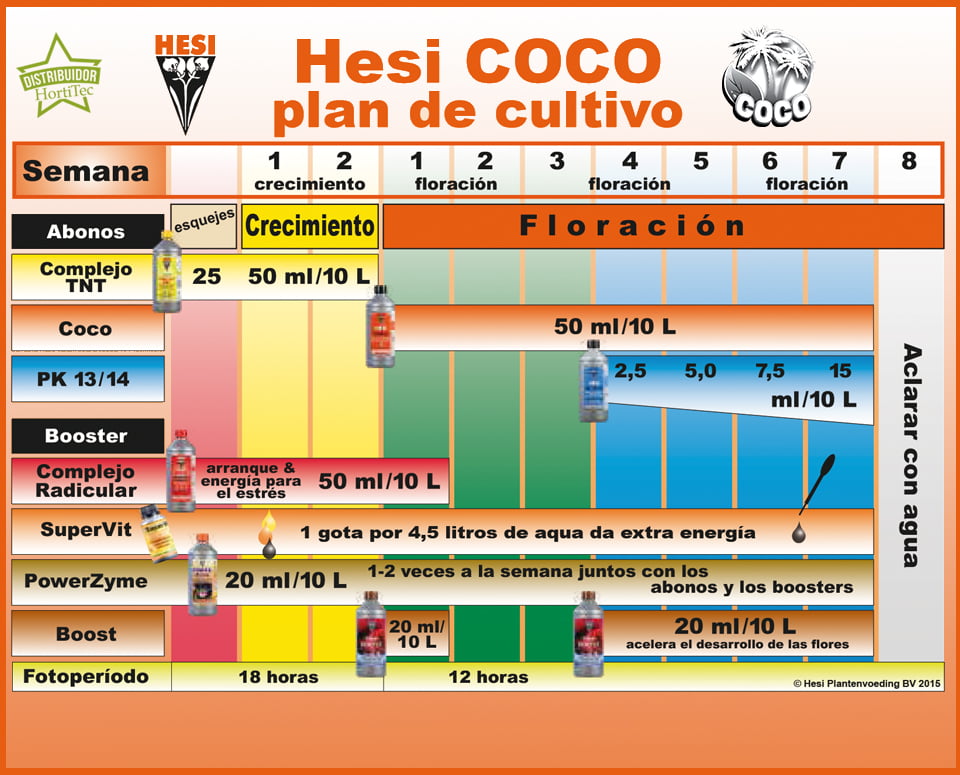 Tabla de nutrientes Hessi coco