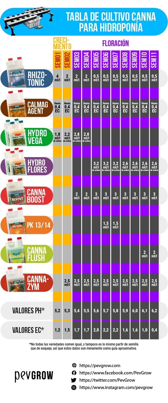 Tabla de nutrientes Canna hidro