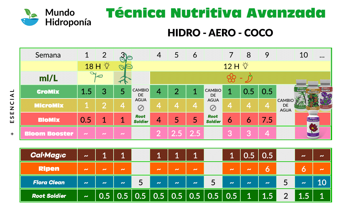 Tabla de nutrientes mundo Hidro
